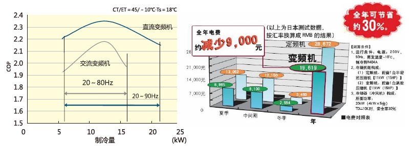 節能對比